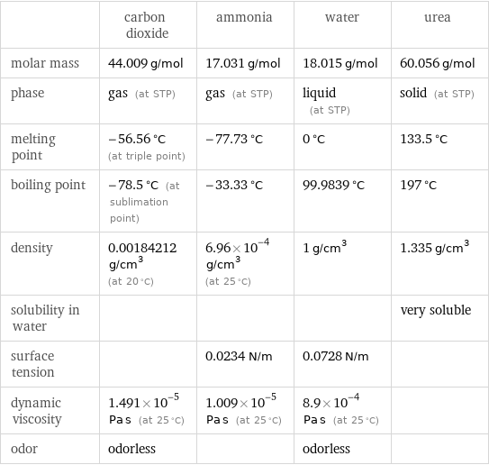  | carbon dioxide | ammonia | water | urea molar mass | 44.009 g/mol | 17.031 g/mol | 18.015 g/mol | 60.056 g/mol phase | gas (at STP) | gas (at STP) | liquid (at STP) | solid (at STP) melting point | -56.56 °C (at triple point) | -77.73 °C | 0 °C | 133.5 °C boiling point | -78.5 °C (at sublimation point) | -33.33 °C | 99.9839 °C | 197 °C density | 0.00184212 g/cm^3 (at 20 °C) | 6.96×10^-4 g/cm^3 (at 25 °C) | 1 g/cm^3 | 1.335 g/cm^3 solubility in water | | | | very soluble surface tension | | 0.0234 N/m | 0.0728 N/m |  dynamic viscosity | 1.491×10^-5 Pa s (at 25 °C) | 1.009×10^-5 Pa s (at 25 °C) | 8.9×10^-4 Pa s (at 25 °C) |  odor | odorless | | odorless | 