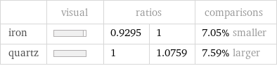  | visual | ratios | | comparisons iron | | 0.9295 | 1 | 7.05% smaller quartz | | 1 | 1.0759 | 7.59% larger