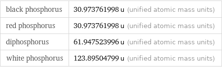 black phosphorus | 30.973761998 u (unified atomic mass units) red phosphorus | 30.973761998 u (unified atomic mass units) diphosphorus | 61.947523996 u (unified atomic mass units) white phosphorus | 123.89504799 u (unified atomic mass units)