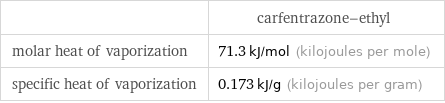  | carfentrazone-ethyl molar heat of vaporization | 71.3 kJ/mol (kilojoules per mole) specific heat of vaporization | 0.173 kJ/g (kilojoules per gram)