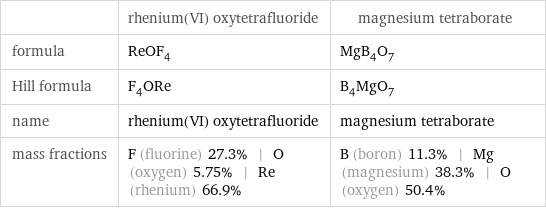  | rhenium(VI) oxytetrafluoride | magnesium tetraborate formula | ReOF_4 | MgB_4O_7 Hill formula | F_4ORe | B_4MgO_7 name | rhenium(VI) oxytetrafluoride | magnesium tetraborate mass fractions | F (fluorine) 27.3% | O (oxygen) 5.75% | Re (rhenium) 66.9% | B (boron) 11.3% | Mg (magnesium) 38.3% | O (oxygen) 50.4%