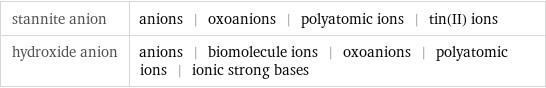 stannite anion | anions | oxoanions | polyatomic ions | tin(II) ions hydroxide anion | anions | biomolecule ions | oxoanions | polyatomic ions | ionic strong bases