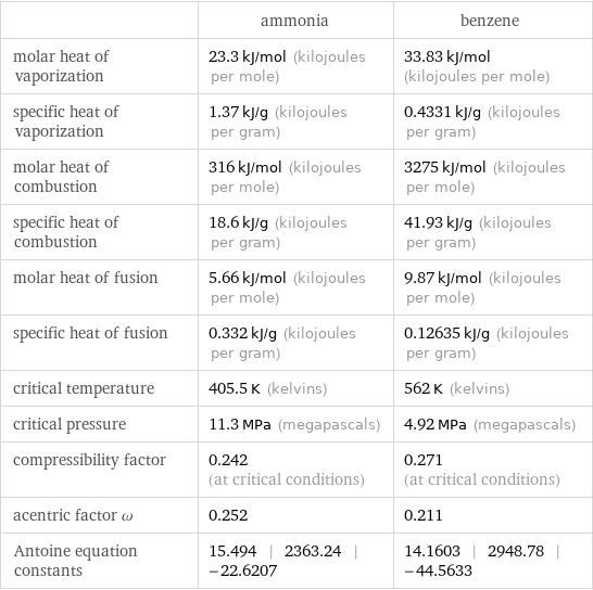  | ammonia | benzene molar heat of vaporization | 23.3 kJ/mol (kilojoules per mole) | 33.83 kJ/mol (kilojoules per mole) specific heat of vaporization | 1.37 kJ/g (kilojoules per gram) | 0.4331 kJ/g (kilojoules per gram) molar heat of combustion | 316 kJ/mol (kilojoules per mole) | 3275 kJ/mol (kilojoules per mole) specific heat of combustion | 18.6 kJ/g (kilojoules per gram) | 41.93 kJ/g (kilojoules per gram) molar heat of fusion | 5.66 kJ/mol (kilojoules per mole) | 9.87 kJ/mol (kilojoules per mole) specific heat of fusion | 0.332 kJ/g (kilojoules per gram) | 0.12635 kJ/g (kilojoules per gram) critical temperature | 405.5 K (kelvins) | 562 K (kelvins) critical pressure | 11.3 MPa (megapascals) | 4.92 MPa (megapascals) compressibility factor | 0.242 (at critical conditions) | 0.271 (at critical conditions) acentric factor ω | 0.252 | 0.211 Antoine equation constants | 15.494 | 2363.24 | -22.6207 | 14.1603 | 2948.78 | -44.5633