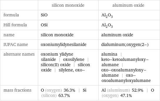  | silicon monoxide | aluminum oxide formula | SiO | Al_2O_3 Hill formula | OSi | Al_2O_3 name | silicon monoxide | aluminum oxide IUPAC name | oxoniumylidynesilanide | dialuminum;oxygen(2-) alternate names | oxonium ylidyne silanide | oxosilylene | silicon(II) oxide | silicon oxide | silylene, oxo- | alumina | keto-ketoalumanyloxy-alumane | oxo-oxoalumanyloxy-alumane | oxo-oxoalumanyloxyalumane mass fractions | O (oxygen) 36.3% | Si (silicon) 63.7% | Al (aluminum) 52.9% | O (oxygen) 47.1%
