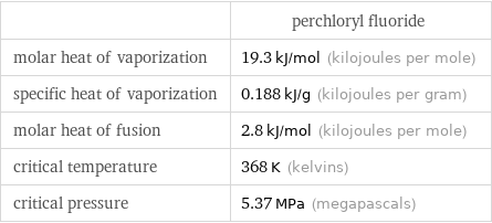  | perchloryl fluoride molar heat of vaporization | 19.3 kJ/mol (kilojoules per mole) specific heat of vaporization | 0.188 kJ/g (kilojoules per gram) molar heat of fusion | 2.8 kJ/mol (kilojoules per mole) critical temperature | 368 K (kelvins) critical pressure | 5.37 MPa (megapascals)