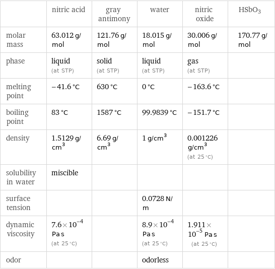  | nitric acid | gray antimony | water | nitric oxide | HSbO3 molar mass | 63.012 g/mol | 121.76 g/mol | 18.015 g/mol | 30.006 g/mol | 170.77 g/mol phase | liquid (at STP) | solid (at STP) | liquid (at STP) | gas (at STP) |  melting point | -41.6 °C | 630 °C | 0 °C | -163.6 °C |  boiling point | 83 °C | 1587 °C | 99.9839 °C | -151.7 °C |  density | 1.5129 g/cm^3 | 6.69 g/cm^3 | 1 g/cm^3 | 0.001226 g/cm^3 (at 25 °C) |  solubility in water | miscible | | | |  surface tension | | | 0.0728 N/m | |  dynamic viscosity | 7.6×10^-4 Pa s (at 25 °C) | | 8.9×10^-4 Pa s (at 25 °C) | 1.911×10^-5 Pa s (at 25 °C) |  odor | | | odorless | | 