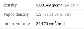 density | 0.00149 g/cm^3 (at 25 °C) vapor density | 1.3 (relative to air) molar volume | 24470 cm^3/mol