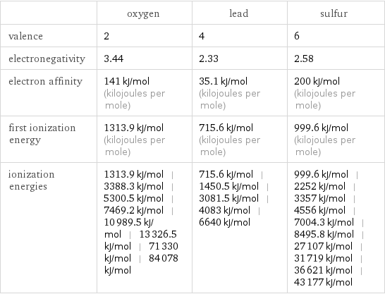  | oxygen | lead | sulfur valence | 2 | 4 | 6 electronegativity | 3.44 | 2.33 | 2.58 electron affinity | 141 kJ/mol (kilojoules per mole) | 35.1 kJ/mol (kilojoules per mole) | 200 kJ/mol (kilojoules per mole) first ionization energy | 1313.9 kJ/mol (kilojoules per mole) | 715.6 kJ/mol (kilojoules per mole) | 999.6 kJ/mol (kilojoules per mole) ionization energies | 1313.9 kJ/mol | 3388.3 kJ/mol | 5300.5 kJ/mol | 7469.2 kJ/mol | 10989.5 kJ/mol | 13326.5 kJ/mol | 71330 kJ/mol | 84078 kJ/mol | 715.6 kJ/mol | 1450.5 kJ/mol | 3081.5 kJ/mol | 4083 kJ/mol | 6640 kJ/mol | 999.6 kJ/mol | 2252 kJ/mol | 3357 kJ/mol | 4556 kJ/mol | 7004.3 kJ/mol | 8495.8 kJ/mol | 27107 kJ/mol | 31719 kJ/mol | 36621 kJ/mol | 43177 kJ/mol