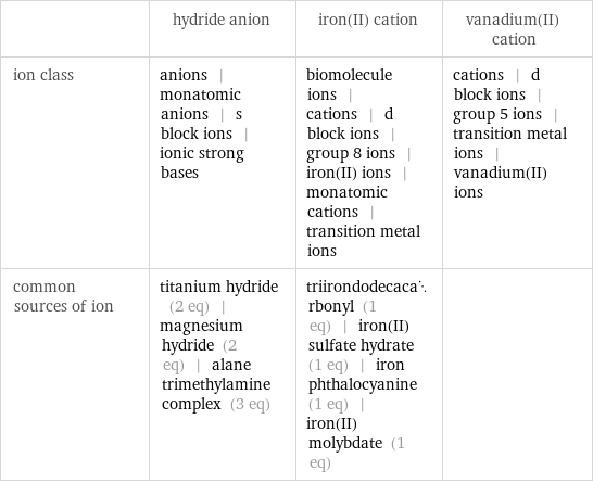  | hydride anion | iron(II) cation | vanadium(II) cation ion class | anions | monatomic anions | s block ions | ionic strong bases | biomolecule ions | cations | d block ions | group 8 ions | iron(II) ions | monatomic cations | transition metal ions | cations | d block ions | group 5 ions | transition metal ions | vanadium(II) ions common sources of ion | titanium hydride (2 eq) | magnesium hydride (2 eq) | alane trimethylamine complex (3 eq) | triirondodecacarbonyl (1 eq) | iron(II) sulfate hydrate (1 eq) | iron phthalocyanine (1 eq) | iron(II) molybdate (1 eq) | 