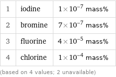 1 | iodine | 1×10^-7 mass% 2 | bromine | 7×10^-7 mass% 3 | fluorine | 4×10^-5 mass% 4 | chlorine | 1×10^-4 mass% (based on 4 values; 2 unavailable)