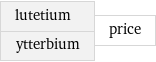 lutetium ytterbium | price