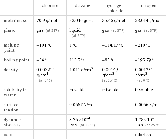  | chlorine | diazane | hydrogen chloride | nitrogen molar mass | 70.9 g/mol | 32.046 g/mol | 36.46 g/mol | 28.014 g/mol phase | gas (at STP) | liquid (at STP) | gas (at STP) | gas (at STP) melting point | -101 °C | 1 °C | -114.17 °C | -210 °C boiling point | -34 °C | 113.5 °C | -85 °C | -195.79 °C density | 0.003214 g/cm^3 (at 0 °C) | 1.011 g/cm^3 | 0.00149 g/cm^3 (at 25 °C) | 0.001251 g/cm^3 (at 0 °C) solubility in water | | miscible | miscible | insoluble surface tension | | 0.0667 N/m | | 0.0066 N/m dynamic viscosity | | 8.76×10^-4 Pa s (at 25 °C) | | 1.78×10^-5 Pa s (at 25 °C) odor | | | | odorless