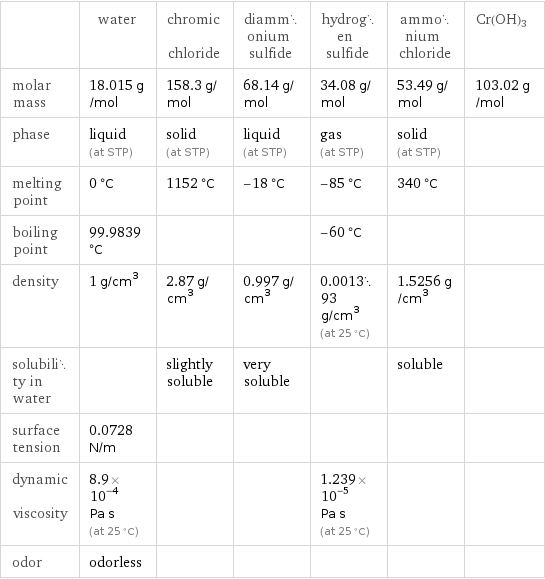  | water | chromic chloride | diammonium sulfide | hydrogen sulfide | ammonium chloride | Cr(OH)3 molar mass | 18.015 g/mol | 158.3 g/mol | 68.14 g/mol | 34.08 g/mol | 53.49 g/mol | 103.02 g/mol phase | liquid (at STP) | solid (at STP) | liquid (at STP) | gas (at STP) | solid (at STP) |  melting point | 0 °C | 1152 °C | -18 °C | -85 °C | 340 °C |  boiling point | 99.9839 °C | | | -60 °C | |  density | 1 g/cm^3 | 2.87 g/cm^3 | 0.997 g/cm^3 | 0.001393 g/cm^3 (at 25 °C) | 1.5256 g/cm^3 |  solubility in water | | slightly soluble | very soluble | | soluble |  surface tension | 0.0728 N/m | | | | |  dynamic viscosity | 8.9×10^-4 Pa s (at 25 °C) | | | 1.239×10^-5 Pa s (at 25 °C) | |  odor | odorless | | | | | 