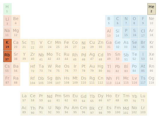 Periodic table location