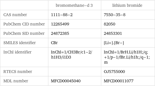  | bromomethane-d 3 | lithium bromide CAS number | 1111-88-2 | 7550-35-8 PubChem CID number | 12265499 | 82050 PubChem SID number | 24872385 | 24853301 SMILES identifier | CBr | [Li+].[Br-] InChI identifier | InChI=1/CH3Br/c1-2/h1H3/i1D3 | InChI=1/BrH.Li/h1H;/q;+1/p-1/fBr.Li/h1h;/q-1;m RTECS number | | OJ5755000 MDL number | MFCD00045040 | MFCD00011077