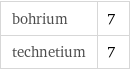 bohrium | 7 technetium | 7