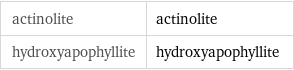 actinolite | actinolite hydroxyapophyllite | hydroxyapophyllite