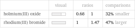  | visual | ratios | | comparisons holmium(III) oxide | | 0.68 | 1 | 32% smaller rhodium(III) bromide | | 1 | 1.47 | 47% larger