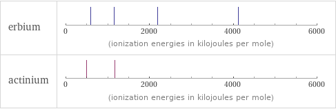 Reactivity