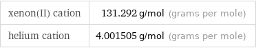 xenon(II) cation | 131.292 g/mol (grams per mole) helium cation | 4.001505 g/mol (grams per mole)