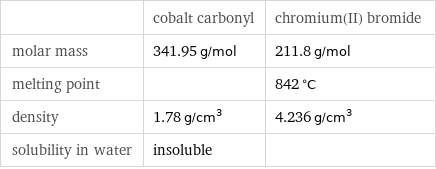  | cobalt carbonyl | chromium(II) bromide molar mass | 341.95 g/mol | 211.8 g/mol melting point | | 842 °C density | 1.78 g/cm^3 | 4.236 g/cm^3 solubility in water | insoluble | 