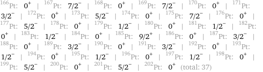 Pt-166: 0^+ | Pt-167: 7/2^- | Pt-168: 0^+ | Pt-169: 7/2^- | Pt-170: 0^+ | Pt-171: 3/2^- | Pt-172: 0^+ | Pt-173: 5/2^- | Pt-174: 0^+ | Pt-175: 7/2^- | Pt-176: 0^+ | Pt-177: 5/2^- | Pt-178: 0^+ | Pt-179: 1/2^- | Pt-180: 0^+ | Pt-181: 1/2^- | Pt-182: 0^+ | Pt-183: 1/2^- | Pt-184: 0^+ | Pt-185: 9/2^+ | Pt-186: 0^+ | Pt-187: 3/2^- | Pt-188: 0^+ | Pt-189: 3/2^- | Pt-190: 0^+ | Pt-191: 3/2^- | Pt-192: 0^+ | Pt-193: 1/2^- | Pt-194: 0^+ | Pt-195: 1/2^- | Pt-196: 0^+ | Pt-197: 1/2^- | Pt-198: 0^+ | Pt-199: 5/2^- | Pt-200: 0^+ | Pt-201: 5/2^- | Pt-202: 0^+ (total: 37)