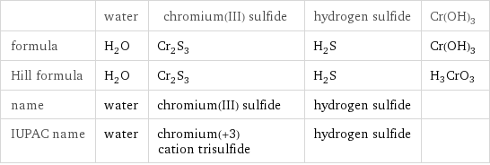  | water | chromium(III) sulfide | hydrogen sulfide | Cr(OH)3 formula | H_2O | Cr_2S_3 | H_2S | Cr(OH)3 Hill formula | H_2O | Cr_2S_3 | H_2S | H3CrO3 name | water | chromium(III) sulfide | hydrogen sulfide |  IUPAC name | water | chromium(+3) cation trisulfide | hydrogen sulfide | 