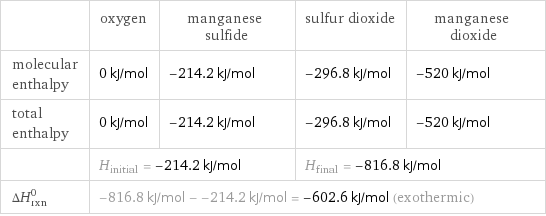  | oxygen | manganese sulfide | sulfur dioxide | manganese dioxide molecular enthalpy | 0 kJ/mol | -214.2 kJ/mol | -296.8 kJ/mol | -520 kJ/mol total enthalpy | 0 kJ/mol | -214.2 kJ/mol | -296.8 kJ/mol | -520 kJ/mol  | H_initial = -214.2 kJ/mol | | H_final = -816.8 kJ/mol |  ΔH_rxn^0 | -816.8 kJ/mol - -214.2 kJ/mol = -602.6 kJ/mol (exothermic) | | |  
