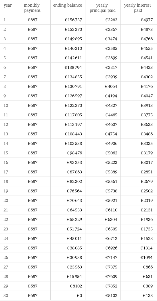 year | monthly payment | ending balance | yearly principal paid | yearly interest paid 1 | €687 | €156737 | €3263 | €4977 2 | €687 | €153370 | €3367 | €4873 3 | €687 | €149895 | €3474 | €4766 4 | €687 | €146310 | €3585 | €4655 5 | €687 | €142611 | €3699 | €4541 6 | €687 | €138794 | €3817 | €4423 7 | €687 | €134855 | €3939 | €4302 8 | €687 | €130791 | €4064 | €4176 9 | €687 | €126597 | €4194 | €4047 10 | €687 | €122270 | €4327 | €3913 11 | €687 | €117805 | €4465 | €3775 12 | €687 | €113197 | €4607 | €3633 13 | €687 | €108443 | €4754 | €3486 14 | €687 | €103538 | €4906 | €3335 15 | €687 | €98476 | €5062 | €3179 16 | €687 | €93253 | €5223 | €3017 17 | €687 | €87863 | €5389 | €2851 18 | €687 | €82302 | €5561 | €2679 19 | €687 | €76564 | €5738 | €2502 20 | €687 | €70643 | €5921 | €2319 21 | €687 | €64533 | €6110 | €2131 22 | €687 | €58229 | €6304 | €1936 23 | €687 | €51724 | €6505 | €1735 24 | €687 | €45011 | €6712 | €1528 25 | €687 | €38085 | €6926 | €1314 26 | €687 | €30938 | €7147 | €1094 27 | €687 | €23563 | €7375 | €866 28 | €687 | €15954 | €7609 | €631 29 | €687 | €8102 | €7852 | €389 30 | €687 | €0 | €8102 | €138