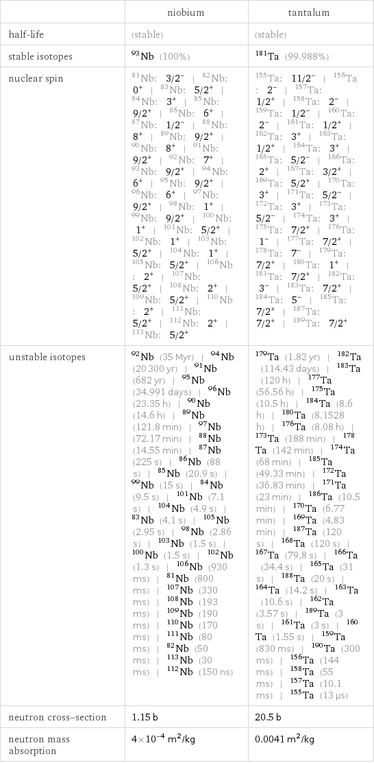  | niobium | tantalum half-life | (stable) | (stable) stable isotopes | Nb-93 (100%) | Ta-181 (99.988%) nuclear spin | Nb-81: 3/2^- | Nb-82: 0^+ | Nb-83: 5/2^+ | Nb-84: 3^+ | Nb-85: 9/2^+ | Nb-86: 6^+ | Nb-87: 1/2^- | Nb-88: 8^+ | Nb-89: 9/2^+ | Nb-90: 8^+ | Nb-91: 9/2^+ | Nb-92: 7^+ | Nb-93: 9/2^+ | Nb-94: 6^+ | Nb-95: 9/2^+ | Nb-96: 6^+ | Nb-97: 9/2^+ | Nb-98: 1^+ | Nb-99: 9/2^+ | Nb-100: 1^+ | Nb-101: 5/2^+ | Nb-102: 1^+ | Nb-103: 5/2^+ | Nb-104: 1^+ | Nb-105: 5/2^+ | Nb-106: 2^+ | Nb-107: 5/2^+ | Nb-108: 2^+ | Nb-109: 5/2^+ | Nb-110: 2^+ | Nb-111: 5/2^+ | Nb-112: 2^+ | Nb-113: 5/2^+ | Ta-155: 11/2^- | Ta-156: 2^- | Ta-157: 1/2^+ | Ta-158: 2^- | Ta-159: 1/2^- | Ta-160: 2^- | Ta-161: 1/2^+ | Ta-162: 3^+ | Ta-163: 1/2^+ | Ta-164: 3^+ | Ta-165: 5/2^- | Ta-166: 2^+ | Ta-167: 3/2^+ | Ta-169: 5/2^+ | Ta-170: 3^+ | Ta-171: 5/2^- | Ta-172: 3^+ | Ta-173: 5/2^- | Ta-174: 3^+ | Ta-175: 7/2^+ | Ta-176: 1^- | Ta-177: 7/2^+ | Ta-178: 7^- | Ta-179: 7/2^+ | Ta-180: 1^+ | Ta-181: 7/2^+ | Ta-182: 3^- | Ta-183: 7/2^+ | Ta-184: 5^- | Ta-185: 7/2^+ | Ta-187: 7/2^+ | Ta-189: 7/2^+ unstable isotopes | Nb-92 (35 Myr) | Nb-94 (20300 yr) | Nb-91 (682 yr) | Nb-95 (34.991 days) | Nb-96 (23.35 h) | Nb-90 (14.6 h) | Nb-89 (121.8 min) | Nb-97 (72.17 min) | Nb-88 (14.55 min) | Nb-87 (225 s) | Nb-86 (88 s) | Nb-85 (20.9 s) | Nb-99 (15 s) | Nb-84 (9.5 s) | Nb-101 (7.1 s) | Nb-104 (4.9 s) | Nb-83 (4.1 s) | Nb-105 (2.95 s) | Nb-98 (2.86 s) | Nb-103 (1.5 s) | Nb-100 (1.5 s) | Nb-102 (1.3 s) | Nb-106 (930 ms) | Nb-81 (800 ms) | Nb-107 (330 ms) | Nb-108 (193 ms) | Nb-109 (190 ms) | Nb-110 (170 ms) | Nb-111 (80 ms) | Nb-82 (50 ms) | Nb-113 (30 ms) | Nb-112 (150 ns) | Ta-179 (1.82 yr) | Ta-182 (114.43 days) | Ta-183 (120 h) | Ta-177 (56.56 h) | Ta-175 (10.5 h) | Ta-184 (8.6 h) | Ta-180 (8.1528 h) | Ta-176 (8.08 h) | Ta-173 (188 min) | Ta-178 (142 min) | Ta-174 (68 min) | Ta-185 (49.33 min) | Ta-172 (36.83 min) | Ta-171 (23 min) | Ta-186 (10.5 min) | Ta-170 (6.77 min) | Ta-169 (4.83 min) | Ta-187 (120 s) | Ta-168 (120 s) | Ta-167 (79.8 s) | Ta-166 (34.4 s) | Ta-165 (31 s) | Ta-188 (20 s) | Ta-164 (14.2 s) | Ta-163 (10.6 s) | Ta-162 (3.57 s) | Ta-189 (3 s) | Ta-161 (3 s) | Ta-160 (1.55 s) | Ta-159 (830 ms) | Ta-190 (300 ms) | Ta-156 (144 ms) | Ta-158 (55 ms) | Ta-157 (10.1 ms) | Ta-155 (13 µs) neutron cross-section | 1.15 b | 20.5 b neutron mass absorption | 4×10^-4 m^2/kg | 0.0041 m^2/kg