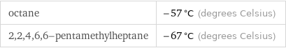 octane | -57 °C (degrees Celsius) 2, 2, 4, 6, 6-pentamethylheptane | -67 °C (degrees Celsius)