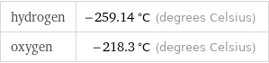 hydrogen | -259.14 °C (degrees Celsius) oxygen | -218.3 °C (degrees Celsius)