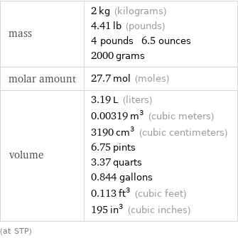 mass | 2 kg (kilograms) 4.41 lb (pounds) 4 pounds 6.5 ounces 2000 grams molar amount | 27.7 mol (moles) volume | 3.19 L (liters) 0.00319 m^3 (cubic meters) 3190 cm^3 (cubic centimeters) 6.75 pints 3.37 quarts 0.844 gallons 0.113 ft^3 (cubic feet) 195 in^3 (cubic inches) (at STP)