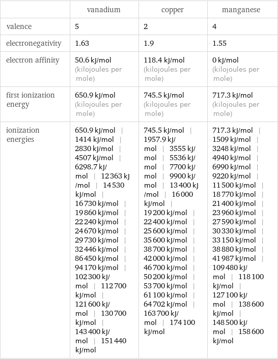  | vanadium | copper | manganese valence | 5 | 2 | 4 electronegativity | 1.63 | 1.9 | 1.55 electron affinity | 50.6 kJ/mol (kilojoules per mole) | 118.4 kJ/mol (kilojoules per mole) | 0 kJ/mol (kilojoules per mole) first ionization energy | 650.9 kJ/mol (kilojoules per mole) | 745.5 kJ/mol (kilojoules per mole) | 717.3 kJ/mol (kilojoules per mole) ionization energies | 650.9 kJ/mol | 1414 kJ/mol | 2830 kJ/mol | 4507 kJ/mol | 6298.7 kJ/mol | 12363 kJ/mol | 14530 kJ/mol | 16730 kJ/mol | 19860 kJ/mol | 22240 kJ/mol | 24670 kJ/mol | 29730 kJ/mol | 32446 kJ/mol | 86450 kJ/mol | 94170 kJ/mol | 102300 kJ/mol | 112700 kJ/mol | 121600 kJ/mol | 130700 kJ/mol | 143400 kJ/mol | 151440 kJ/mol | 745.5 kJ/mol | 1957.9 kJ/mol | 3555 kJ/mol | 5536 kJ/mol | 7700 kJ/mol | 9900 kJ/mol | 13400 kJ/mol | 16000 kJ/mol | 19200 kJ/mol | 22400 kJ/mol | 25600 kJ/mol | 35600 kJ/mol | 38700 kJ/mol | 42000 kJ/mol | 46700 kJ/mol | 50200 kJ/mol | 53700 kJ/mol | 61100 kJ/mol | 64702 kJ/mol | 163700 kJ/mol | 174100 kJ/mol | 717.3 kJ/mol | 1509 kJ/mol | 3248 kJ/mol | 4940 kJ/mol | 6990 kJ/mol | 9220 kJ/mol | 11500 kJ/mol | 18770 kJ/mol | 21400 kJ/mol | 23960 kJ/mol | 27590 kJ/mol | 30330 kJ/mol | 33150 kJ/mol | 38880 kJ/mol | 41987 kJ/mol | 109480 kJ/mol | 118100 kJ/mol | 127100 kJ/mol | 138600 kJ/mol | 148500 kJ/mol | 158600 kJ/mol