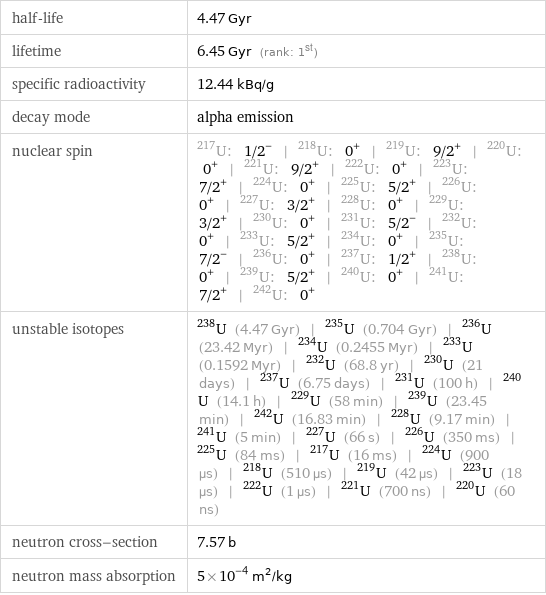 half-life | 4.47 Gyr lifetime | 6.45 Gyr (rank: 1st) specific radioactivity | 12.44 kBq/g decay mode | alpha emission nuclear spin | U-217: 1/2^- | U-218: 0^+ | U-219: 9/2^+ | U-220: 0^+ | U-221: 9/2^+ | U-222: 0^+ | U-223: 7/2^+ | U-224: 0^+ | U-225: 5/2^+ | U-226: 0^+ | U-227: 3/2^+ | U-228: 0^+ | U-229: 3/2^+ | U-230: 0^+ | U-231: 5/2^- | U-232: 0^+ | U-233: 5/2^+ | U-234: 0^+ | U-235: 7/2^- | U-236: 0^+ | U-237: 1/2^+ | U-238: 0^+ | U-239: 5/2^+ | U-240: 0^+ | U-241: 7/2^+ | U-242: 0^+ unstable isotopes | U-238 (4.47 Gyr) | U-235 (0.704 Gyr) | U-236 (23.42 Myr) | U-234 (0.2455 Myr) | U-233 (0.1592 Myr) | U-232 (68.8 yr) | U-230 (21 days) | U-237 (6.75 days) | U-231 (100 h) | U-240 (14.1 h) | U-229 (58 min) | U-239 (23.45 min) | U-242 (16.83 min) | U-228 (9.17 min) | U-241 (5 min) | U-227 (66 s) | U-226 (350 ms) | U-225 (84 ms) | U-217 (16 ms) | U-224 (900 µs) | U-218 (510 µs) | U-219 (42 µs) | U-223 (18 µs) | U-222 (1 µs) | U-221 (700 ns) | U-220 (60 ns) neutron cross-section | 7.57 b neutron mass absorption | 5×10^-4 m^2/kg