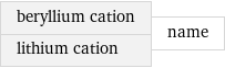 beryllium cation lithium cation | name