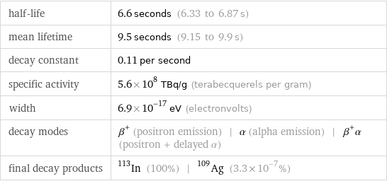 half-life | 6.6 seconds (6.33 to 6.87 s) mean lifetime | 9.5 seconds (9.15 to 9.9 s) decay constant | 0.11 per second specific activity | 5.6×10^8 TBq/g (terabecquerels per gram) width | 6.9×10^-17 eV (electronvolts) decay modes | β^+ (positron emission) | α (alpha emission) | β^+α (positron + delayed α) final decay products | In-113 (100%) | Ag-109 (3.3×10^-7%)