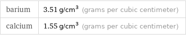 barium | 3.51 g/cm^3 (grams per cubic centimeter) calcium | 1.55 g/cm^3 (grams per cubic centimeter)