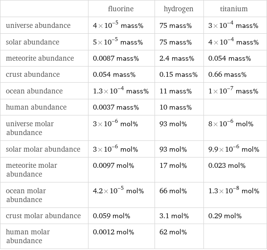 | fluorine | hydrogen | titanium universe abundance | 4×10^-5 mass% | 75 mass% | 3×10^-4 mass% solar abundance | 5×10^-5 mass% | 75 mass% | 4×10^-4 mass% meteorite abundance | 0.0087 mass% | 2.4 mass% | 0.054 mass% crust abundance | 0.054 mass% | 0.15 mass% | 0.66 mass% ocean abundance | 1.3×10^-4 mass% | 11 mass% | 1×10^-7 mass% human abundance | 0.0037 mass% | 10 mass% |  universe molar abundance | 3×10^-6 mol% | 93 mol% | 8×10^-6 mol% solar molar abundance | 3×10^-6 mol% | 93 mol% | 9.9×10^-6 mol% meteorite molar abundance | 0.0097 mol% | 17 mol% | 0.023 mol% ocean molar abundance | 4.2×10^-5 mol% | 66 mol% | 1.3×10^-8 mol% crust molar abundance | 0.059 mol% | 3.1 mol% | 0.29 mol% human molar abundance | 0.0012 mol% | 62 mol% | 