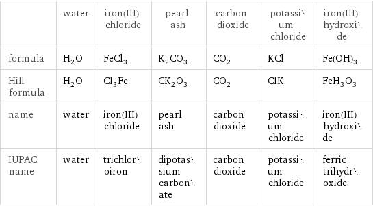  | water | iron(III) chloride | pearl ash | carbon dioxide | potassium chloride | iron(III) hydroxide formula | H_2O | FeCl_3 | K_2CO_3 | CO_2 | KCl | Fe(OH)_3 Hill formula | H_2O | Cl_3Fe | CK_2O_3 | CO_2 | ClK | FeH_3O_3 name | water | iron(III) chloride | pearl ash | carbon dioxide | potassium chloride | iron(III) hydroxide IUPAC name | water | trichloroiron | dipotassium carbonate | carbon dioxide | potassium chloride | ferric trihydroxide