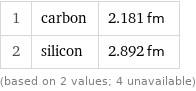 1 | carbon | 2.181 fm 2 | silicon | 2.892 fm (based on 2 values; 4 unavailable)