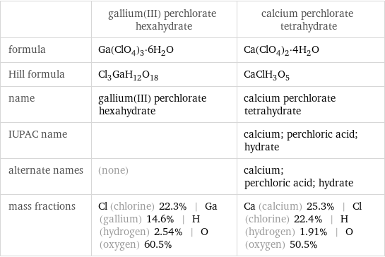  | gallium(III) perchlorate hexahydrate | calcium perchlorate tetrahydrate formula | Ga(ClO_4)_3·6H_2O | Ca(ClO_4)_2·4H_2O Hill formula | Cl_3GaH_12O_18 | CaClH_3O_5 name | gallium(III) perchlorate hexahydrate | calcium perchlorate tetrahydrate IUPAC name | | calcium; perchloric acid; hydrate alternate names | (none) | calcium; perchloric acid; hydrate mass fractions | Cl (chlorine) 22.3% | Ga (gallium) 14.6% | H (hydrogen) 2.54% | O (oxygen) 60.5% | Ca (calcium) 25.3% | Cl (chlorine) 22.4% | H (hydrogen) 1.91% | O (oxygen) 50.5%