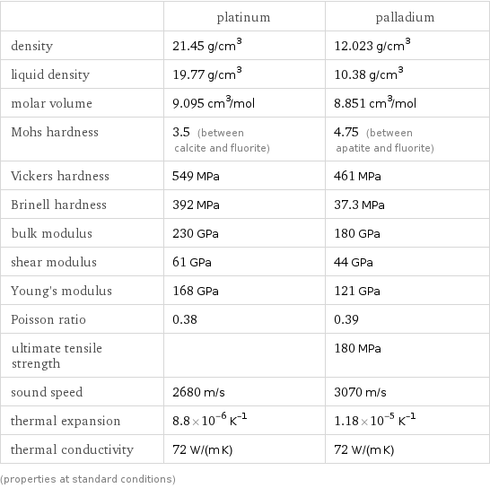  | platinum | palladium density | 21.45 g/cm^3 | 12.023 g/cm^3 liquid density | 19.77 g/cm^3 | 10.38 g/cm^3 molar volume | 9.095 cm^3/mol | 8.851 cm^3/mol Mohs hardness | 3.5 (between calcite and fluorite) | 4.75 (between apatite and fluorite) Vickers hardness | 549 MPa | 461 MPa Brinell hardness | 392 MPa | 37.3 MPa bulk modulus | 230 GPa | 180 GPa shear modulus | 61 GPa | 44 GPa Young's modulus | 168 GPa | 121 GPa Poisson ratio | 0.38 | 0.39 ultimate tensile strength | | 180 MPa sound speed | 2680 m/s | 3070 m/s thermal expansion | 8.8×10^-6 K^(-1) | 1.18×10^-5 K^(-1) thermal conductivity | 72 W/(m K) | 72 W/(m K) (properties at standard conditions)