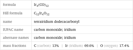 formula | Ir_4(CO)_12 Hill formula | C_12Ir_4O_12 name | tetrairidium dodecacarbonyl IUPAC name | carbon monoxide; iridium alternate names | carbon monoxide; iridium mass fractions | C (carbon) 13% | Ir (iridium) 69.6% | O (oxygen) 17.4%