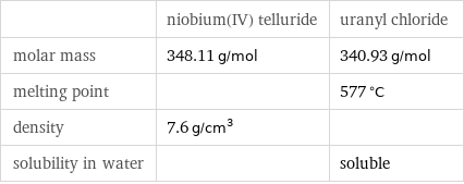  | niobium(IV) telluride | uranyl chloride molar mass | 348.11 g/mol | 340.93 g/mol melting point | | 577 °C density | 7.6 g/cm^3 |  solubility in water | | soluble