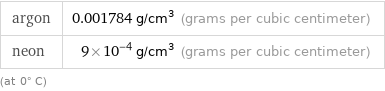 argon | 0.001784 g/cm^3 (grams per cubic centimeter) neon | 9×10^-4 g/cm^3 (grams per cubic centimeter) (at 0° C)