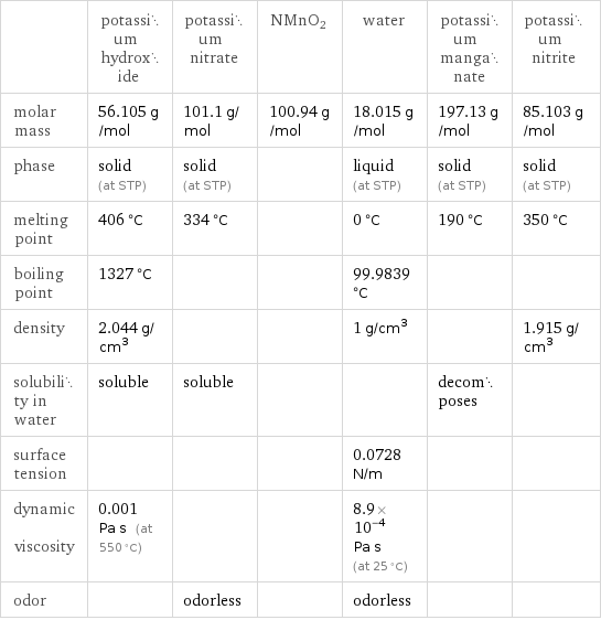  | potassium hydroxide | potassium nitrate | NMnO2 | water | potassium manganate | potassium nitrite molar mass | 56.105 g/mol | 101.1 g/mol | 100.94 g/mol | 18.015 g/mol | 197.13 g/mol | 85.103 g/mol phase | solid (at STP) | solid (at STP) | | liquid (at STP) | solid (at STP) | solid (at STP) melting point | 406 °C | 334 °C | | 0 °C | 190 °C | 350 °C boiling point | 1327 °C | | | 99.9839 °C | |  density | 2.044 g/cm^3 | | | 1 g/cm^3 | | 1.915 g/cm^3 solubility in water | soluble | soluble | | | decomposes |  surface tension | | | | 0.0728 N/m | |  dynamic viscosity | 0.001 Pa s (at 550 °C) | | | 8.9×10^-4 Pa s (at 25 °C) | |  odor | | odorless | | odorless | | 