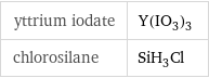 yttrium iodate | Y(IO_3)_3 chlorosilane | SiH_3Cl