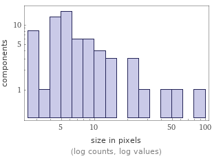 Enriched analysis Component size distribution