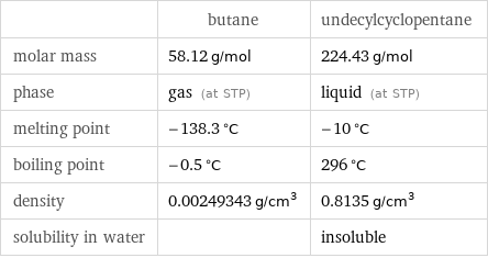  | butane | undecylcyclopentane molar mass | 58.12 g/mol | 224.43 g/mol phase | gas (at STP) | liquid (at STP) melting point | -138.3 °C | -10 °C boiling point | -0.5 °C | 296 °C density | 0.00249343 g/cm^3 | 0.8135 g/cm^3 solubility in water | | insoluble